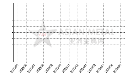 China bauxite producers' inventory statistics by province by month