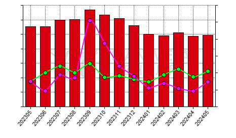 China bauxite producers' operating rate statistics by province by month