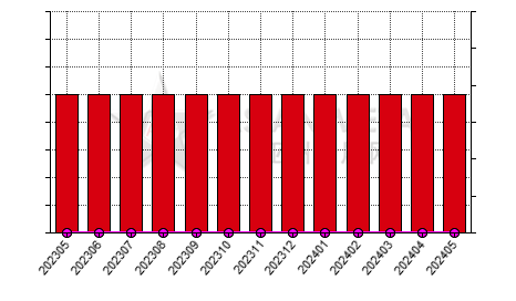 China bauxite producers' sales to production ratio statistics by province by month