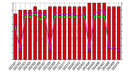 Africa bauxite producers' total number statistics by country by month