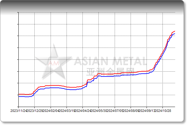 Alumina 98.5%min EXW China RMB/mt