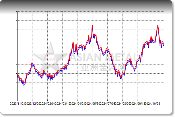 Aluminum Ingot 99.7%min In warehouse Wuxi RMB/mt