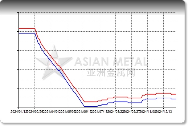 Copper Conc. TC 25%min CIF China USD/mt