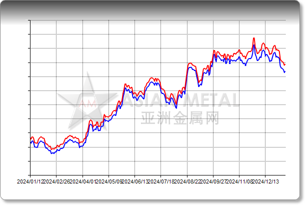 Zinc Conc. 50%min EXW China RMB/mt Zn