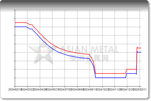 Zinc Conc. TC 50% CIF China USD/mt