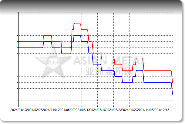 Nickel Sulfate Ni 22%min; Co 0.05%max Delivered China RMB/mt