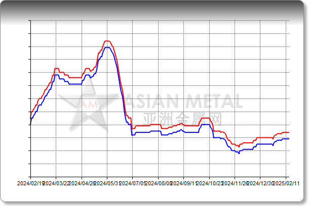 Nickel Sulfate Ni 22%min; Co 0.4%max Delivered China RMB/mt