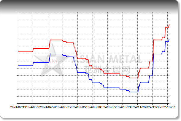 Prebaked Anode S 3%max EXW China RMB/mt