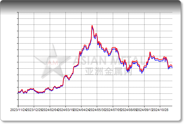 Copper Conc. 20%min Delivered China RMB/mt Cu