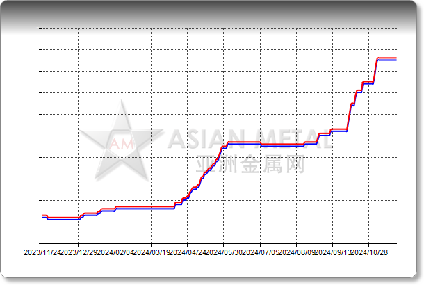 Antimony Ingot 99.65%min In port India INR/kg