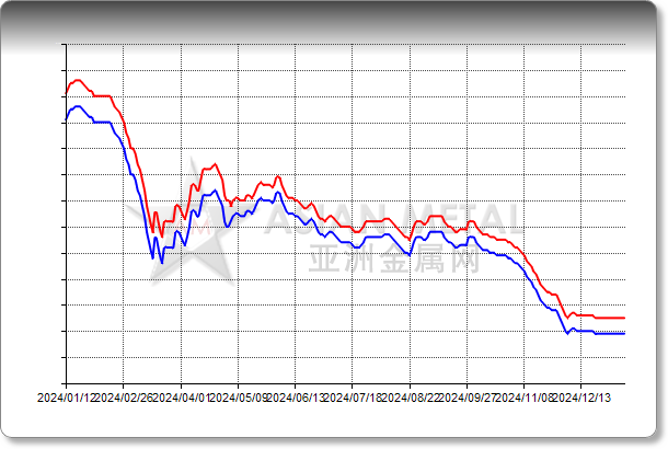 Magnesium Ingot 99.9%min EXW China RMB/mt