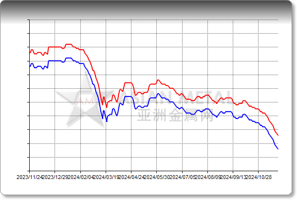 Magnesium Ingot 99.9%min In warehouse Rotterdam USD/mt