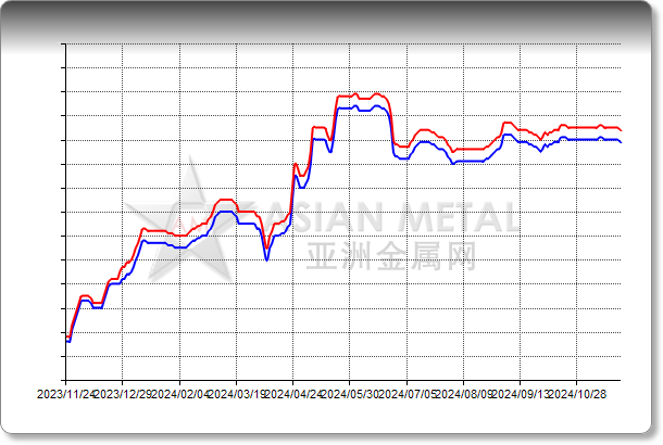 Molybdenum Conc. 45%min EXW China RMB/dmtu