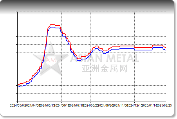 Tungsten Bar W-4 99.9%min EXW China RMB/kg