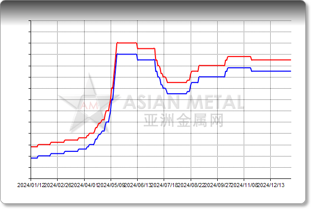 Tungsten Bar W-4 99.9%min FOB China USD/kg