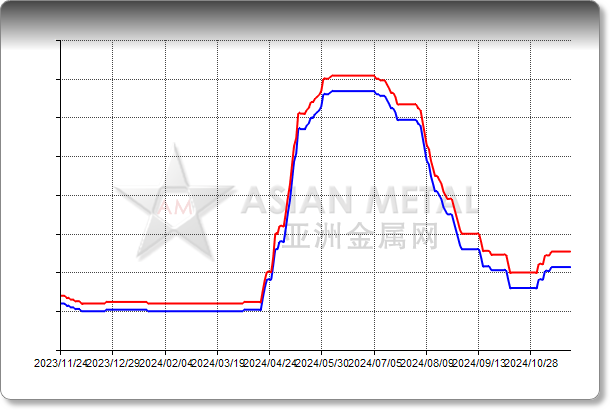 Manganese Ore Gabonese 44%min In Qinzhou Port RMB/dmtu