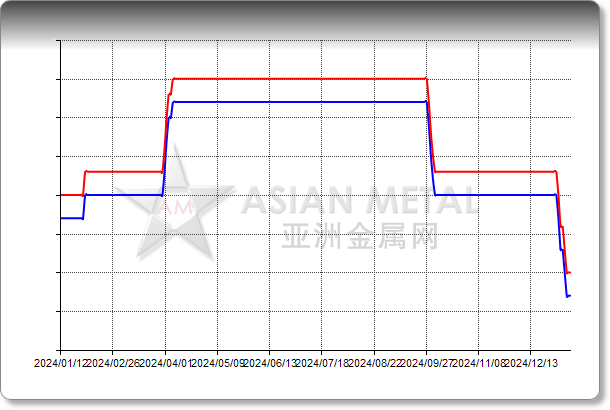 Zircon Sand S.A. Zr(Hf)O2 65%min CIF China USD/mt