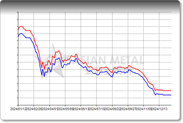 Magnesium Powder 99.9%min EXW China RMB/mt