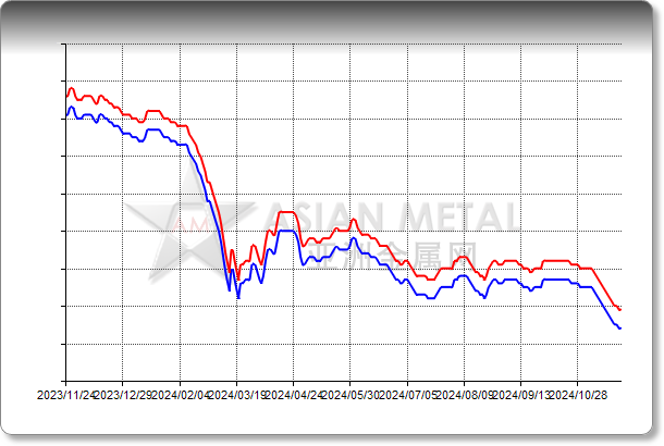 Magnesium Powder 99.9%min FOB China USD/mt