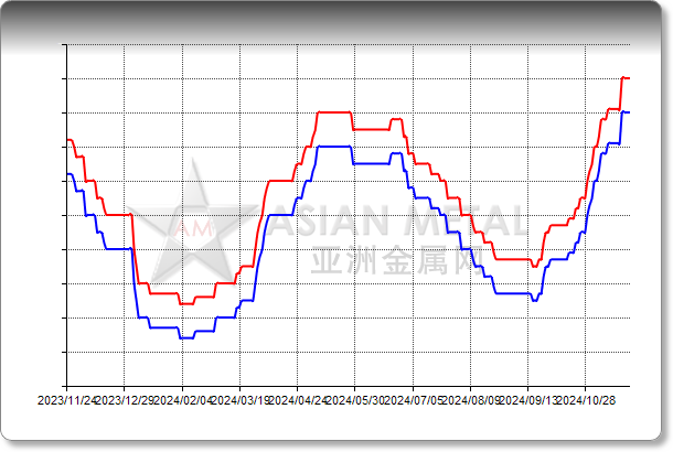 Fluorspar 97%min Delivered China RMB/mt