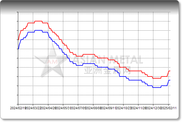 Titanium Dioxide R TiO2 93%min Delivered China RMB/mt 