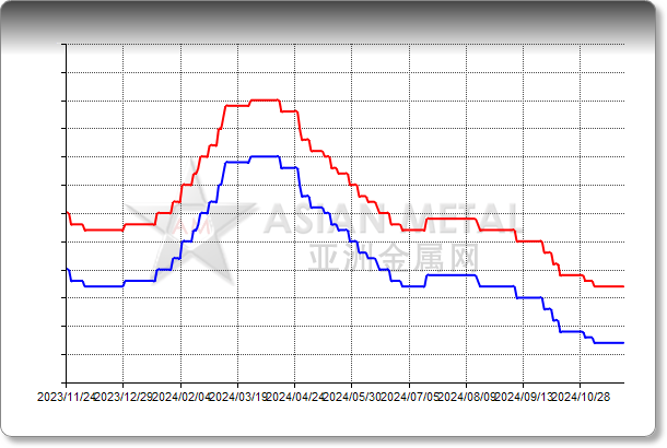 Titanium Dioxide R TiO2 93%min FOB China USD/mt 