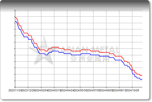 Rutile Conc TiO2 95%min In port China RMB/mt