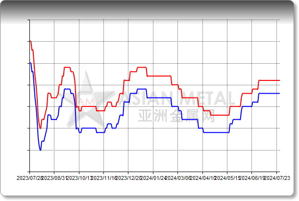 Manganese Flake 99.7%min Ex-VAT FOB China USD/mt