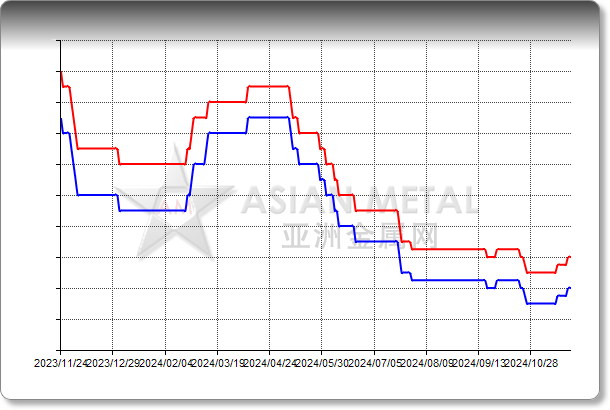 Lithium Manganate Mn 58% Delivered China RMB/mt