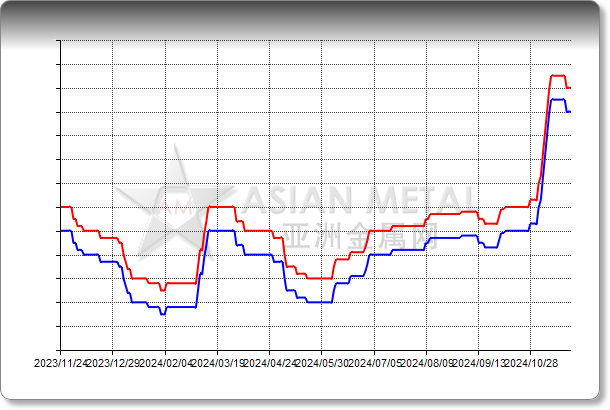 Caustic Soda 32%min Delivered China RMB/mt 100-basis