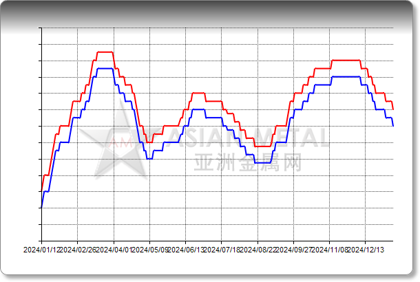 Tantalum Conc. Ta2O5 30%min in warehouse Rotterdam USD/lb Ta2O5