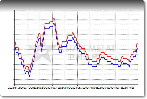 Pet Coke S 3%max EXW China RMB/mt