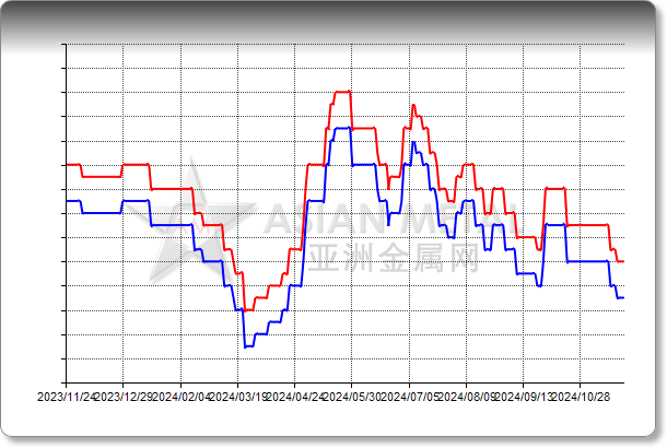 Ferro-silicon 75%min Ex-VAT FOB China USD/mt