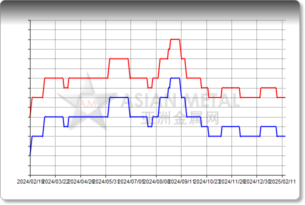 Nickel Ore Philippine 0.8%min CIF China USD/mt