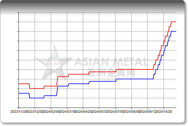 Magnesite Pellet 47%min EXW China RMB/mt