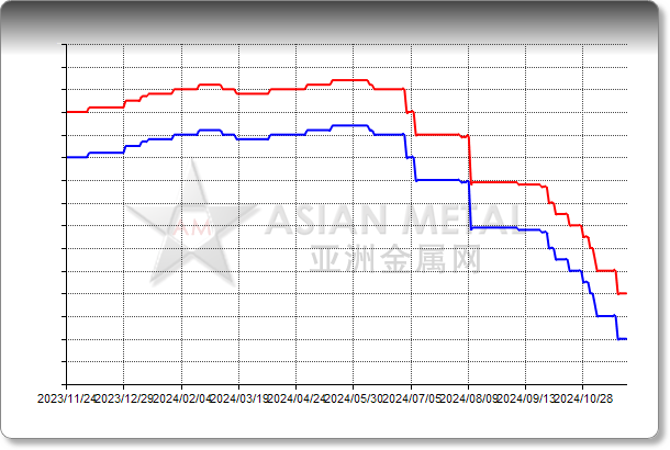 Titanium Slag TiO2 90%min EXW China RMB/mt