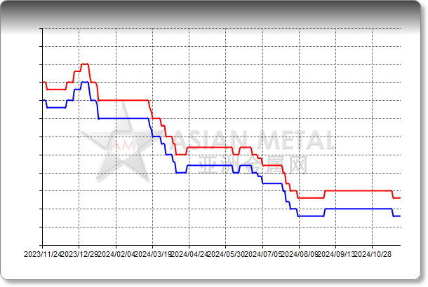 Silicon Metal 4-2-1 Delivered China RMB/mt