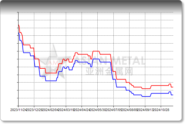 LNCMO 523 Delivered China RMB/kg