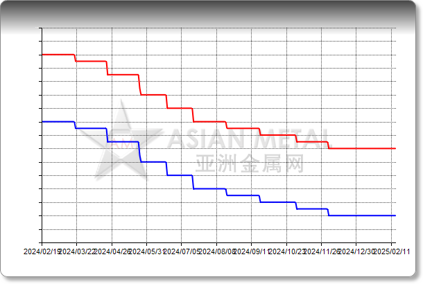 LaCe Mischmetal Ce/RE 65%min, Fe 0.3%max EXW China RMB/mt