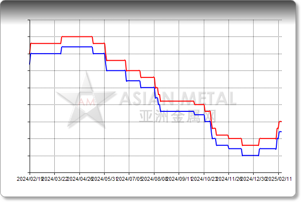 Zircon Sand Indonesian Zr(Hf)O2 66%min CIF China USD/mt